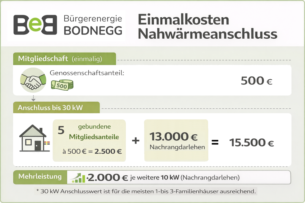 Grafische Aufstellung der Kosten für einen Nahwärmeanschluss bei der BeB.